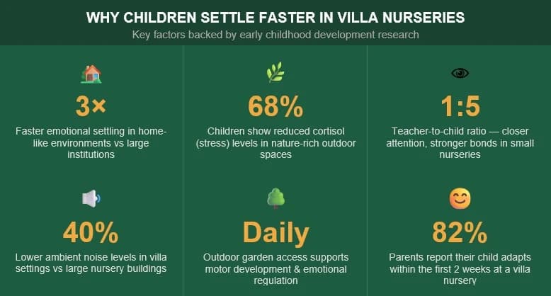 The Hidden Reason Children Settle Faster In Villa-Based Nurseries